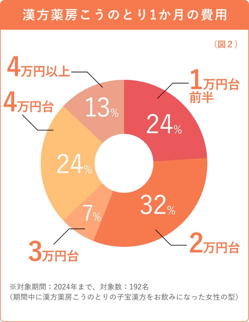 費用例