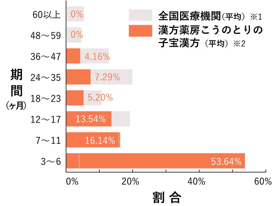 治療期間比較